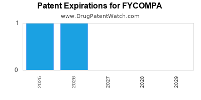 Drug patent expirations by year for FYCOMPA