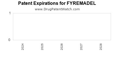 Drug patent expirations by year for FYREMADEL