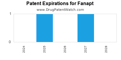 Drug patent expirations by year for Fanapt