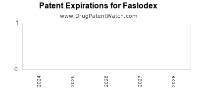 Drug patent expirations by year for Faslodex