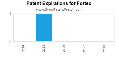 Drug patent expirations by year for Forteo