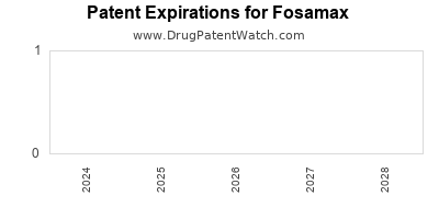 Drug patent expirations by year for Fosamax