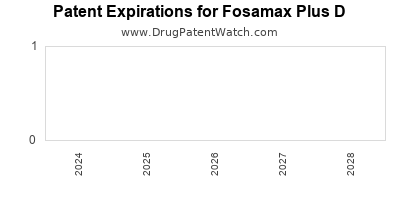 Drug patent expirations by year for Fosamax Plus D