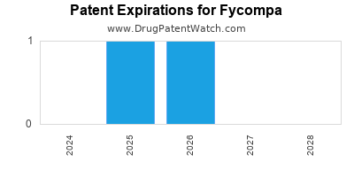 Drug patent expirations by year for Fycompa