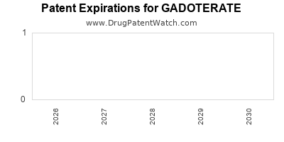 Drug patent expirations by year for GADOTERATE