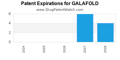 Drug patent expirations by year for GALAFOLD