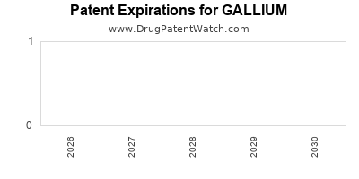 Drug patent expirations by year for GALLIUM