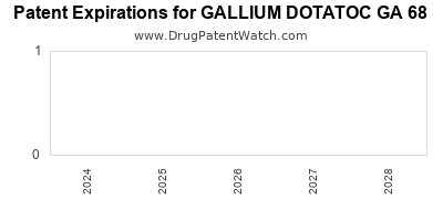 Drug patent expirations by year for GALLIUM DOTATOC GA 68