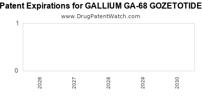 Drug patent expirations by year for GALLIUM GA-68 GOZETOTIDE