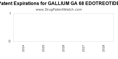 Drug patent expirations by year for GALLIUM GA 68 EDOTREOTIDE