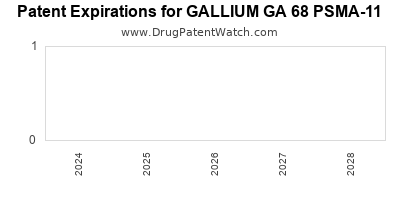 Drug patent expirations by year for GALLIUM GA 68 PSMA-11