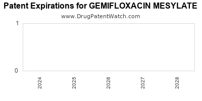 Drug patent expirations by year for GEMIFLOXACIN MESYLATE