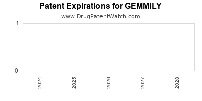 Drug patent expirations by year for GEMMILY