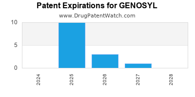 Drug patent expirations by year for GENOSYL