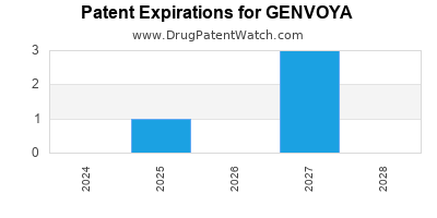 Drug patent expirations by year for GENVOYA