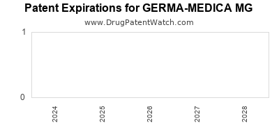 Drug patent expirations by year for GERMA-MEDICA MG
