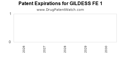 GILDESS FE 1 drug patent expirations Drug patent expirations by year for GILDESS FE 1
