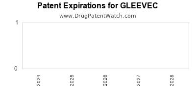 Drug patent expirations by year for GLEEVEC