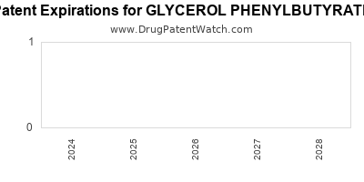 Drug patent expirations by year for GLYCEROL PHENYLBUTYRATE