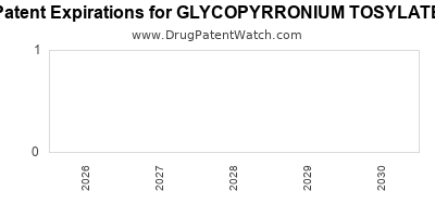 Drug patent expirations by year for GLYCOPYRRONIUM TOSYLATE