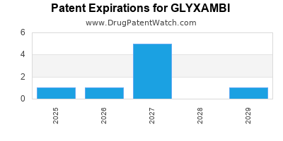 Drug patent expirations by year for GLYXAMBI