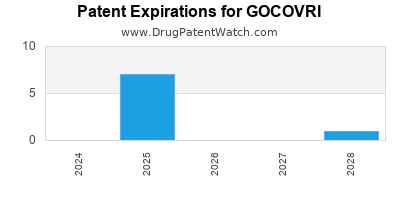 Drug patent expirations by year for GOCOVRI