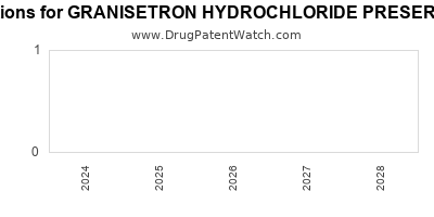 Drug patent expirations by year for GRANISETRON HYDROCHLORIDE PRESERVATIVE FREE