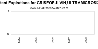 Drug patent expirations by year for GRISEOFULVIN,ULTRAMICROSIZE