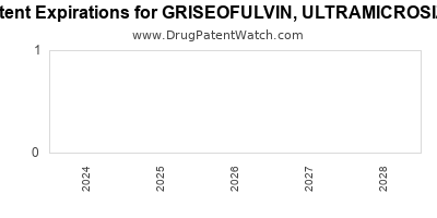 Drug patent expirations by year for GRISEOFULVIN, ULTRAMICROSIZE