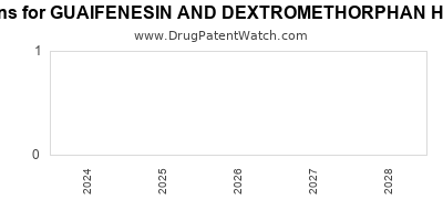 Drug patent expirations by year for GUAIFENESIN AND DEXTROMETHORPHAN HYDROBROMIDE