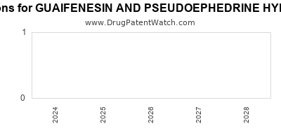 Drug patent expirations by year for GUAIFENESIN AND PSEUDOEPHEDRINE HYDROCHLORIDE