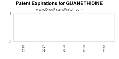 GUANETHIDINE drug patent expirations Drug patent expirations by year for GUANETHIDINE