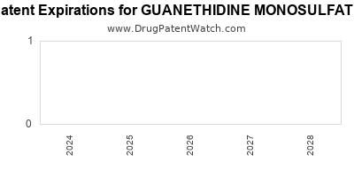 Drug patent expirations by year for GUANETHIDINE MONOSULFATE
