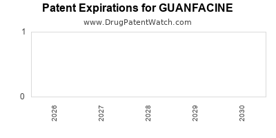 GUANFACINE drug patent expirations Drug patent expirations by year for GUANFACINE