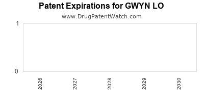 GWYN LO drug patent expirations Drug patent expirations by year for GWYN LO