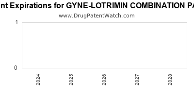 Drug patent expirations by year for GYNE-LOTRIMIN COMBINATION PACK