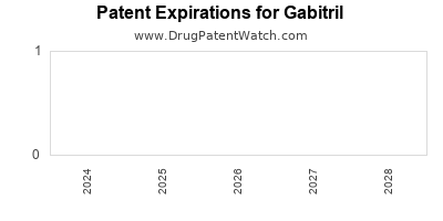 Drug patent expirations by year for Gabitril