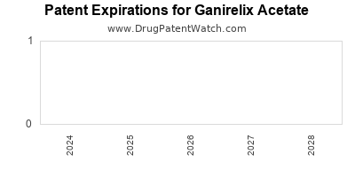 Drug patent expirations by year for Ganirelix Acetate