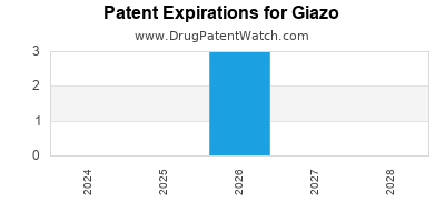 Drug patent expirations by year for Giazo