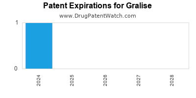 Drug patent expirations by year for Gralise