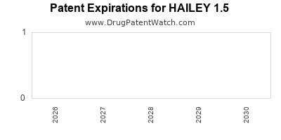 HAILEY 1.5 drug patent expirations Drug patent expirations by year for HAILEY 1.5