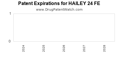 Drug patent expirations by year for HAILEY 24 FE