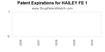 Drug patent expirations by year for HAILEY FE 1