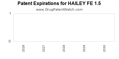 Drug patent expirations by year for HAILEY FE 1.5