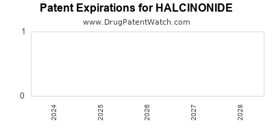 Drug patent expirations by year for HALCINONIDE