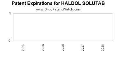Drug patent expirations by year for HALDOL SOLUTAB