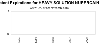Drug patent expirations by year for HEAVY SOLUTION NUPERCAINE