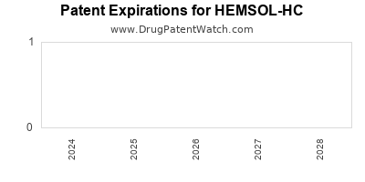 Drug patent expirations by year for HEMSOL-HC
