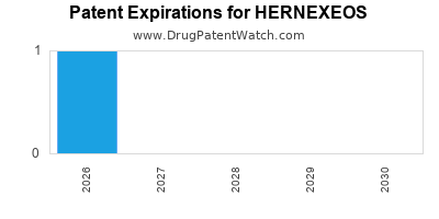 Drug patent expirations by year for HERNEXEOS