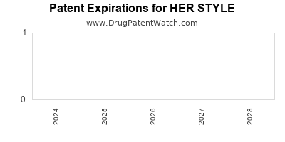 Drug patent expirations by year for HER STYLE